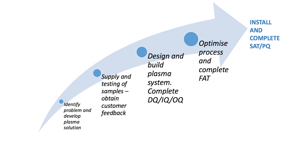 project steps